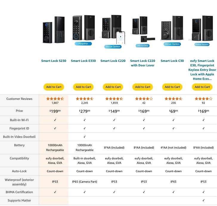 eufy Security Smart Lock S230, Keyless Fingerprint Lock for Front Door, Easy Installation, Built-in Wi-Fi, Reliable App for Remote Access, One-Year Battery Life, BHMA Certified, IP65 Weatherproof｜Spingtok