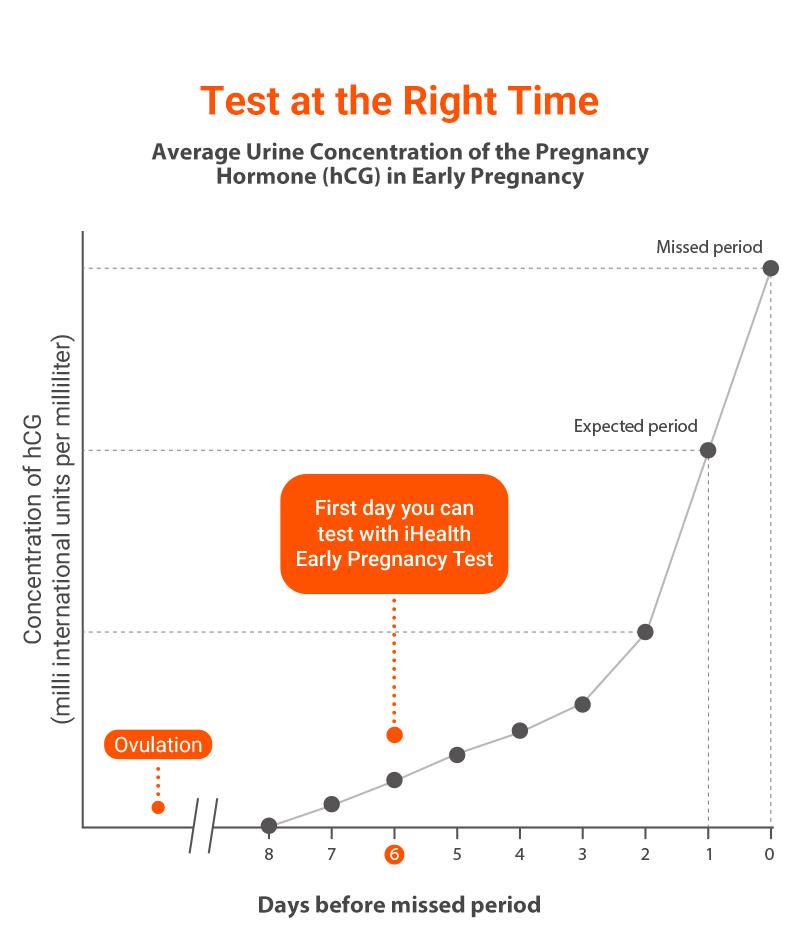 iHealth Early Detection Pregnancy Test, 99% Accurate Home HCG Test Kit, results 6 days before missed period (5 days pre-expected period) with High-Sensitivity 10mIU/mL, Easy Dip & Read Clear Results iHealth Early Detection Pregnancy Test, 99% Accurate Home HCG Test Kit, results 6 days before missed period (5 days pre-expected period) with High-Sensitivity 10mIU/mL, Easy Dip & Read Clear Results