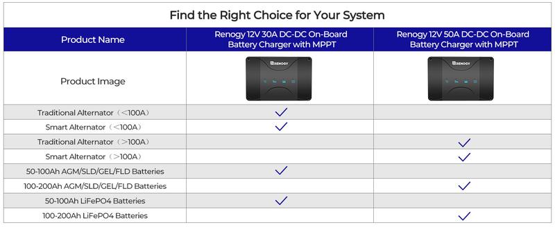 Renogy 50A 12V DC to DC On-Board Battery Charger with MPPT Required a 60A Fuse