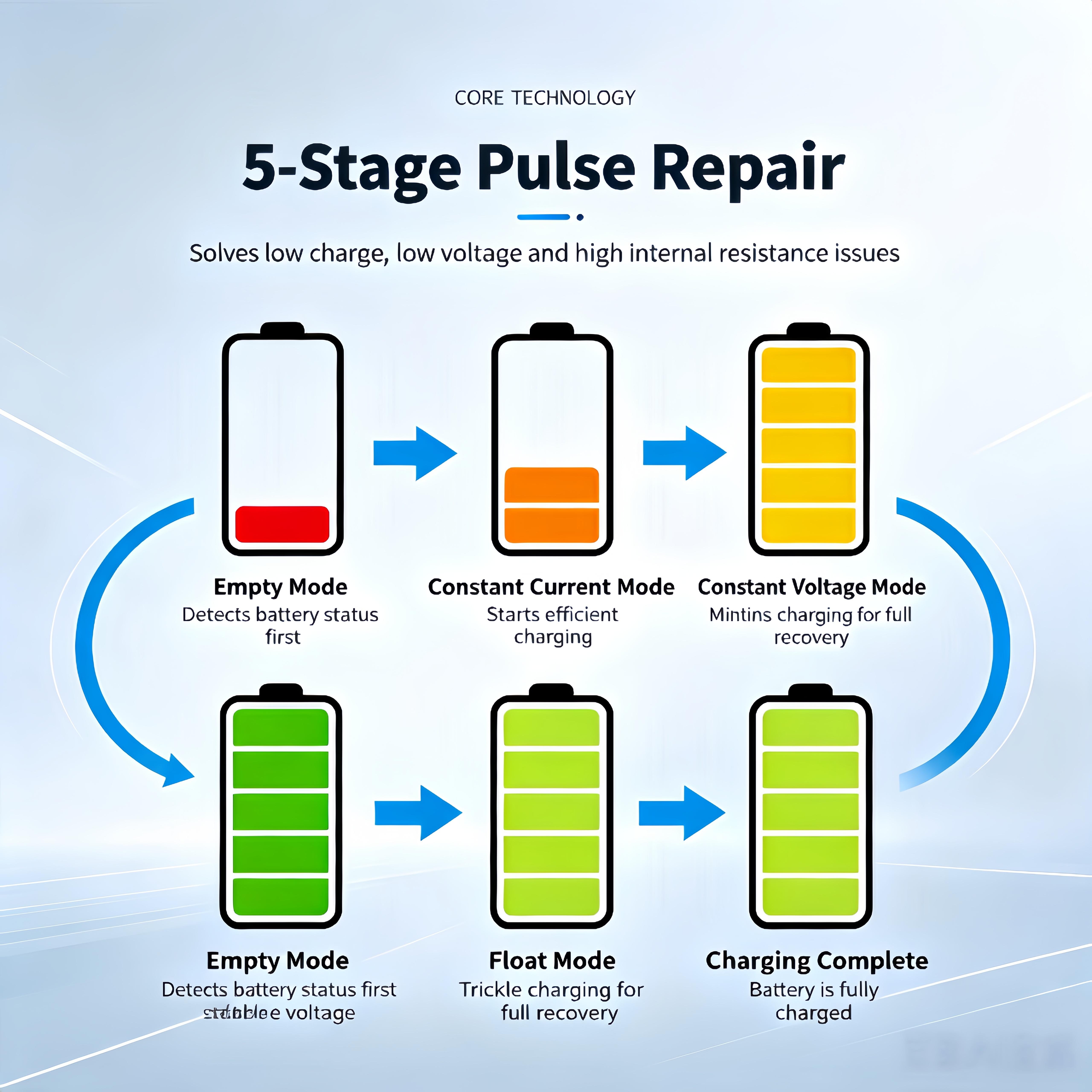 12V-24V Compact Plug-In Smart Pulse Multi-Vehicle Battery Charger Unit with LCD Display, Auto-Detect Desulfator, Full Charge Auto-Stop, Multi Safety Protection, Kill Switch, Extension Cable for Cars/Motorbikes， power， alternator tester