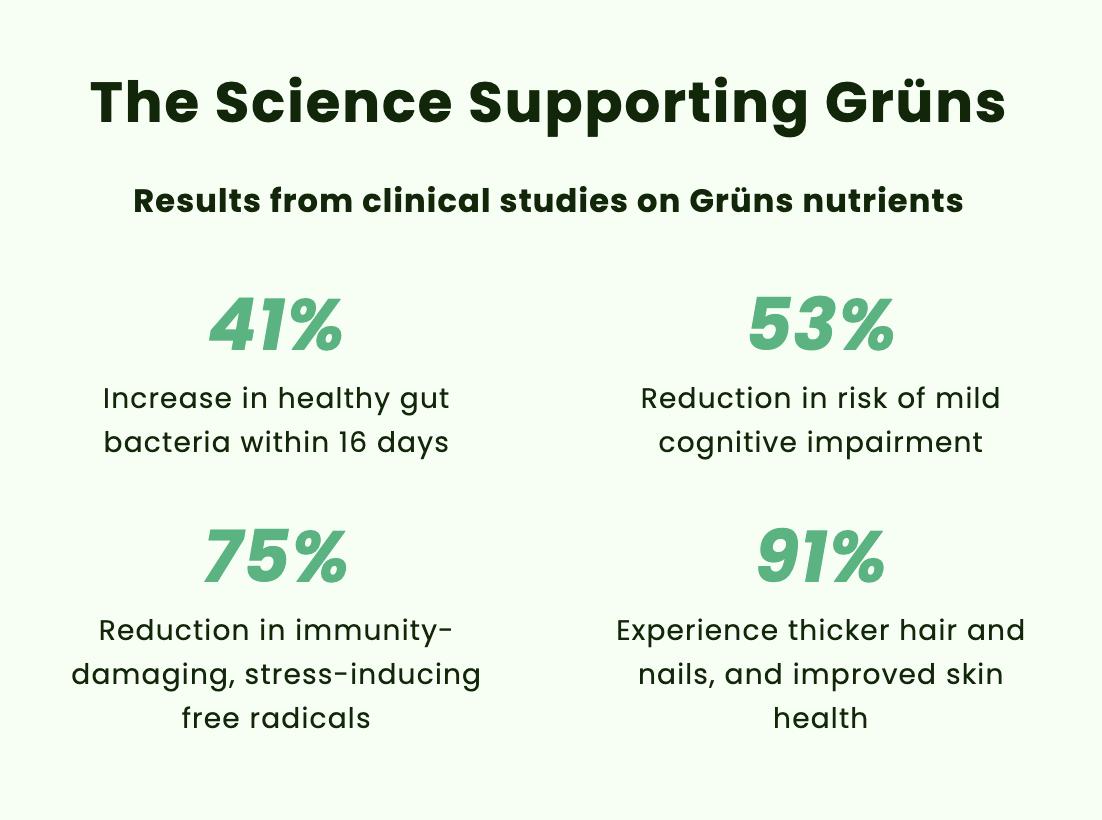 Grüns Superfood Greens Gummies (Low-Sugar): Comprehensive nutrition supplement with 60+ ingredients: Vitamins and Minerals, Prebiotics for Digestive Health, Adaptogens, Chlorophyll, Chlorella, Fruits and Vegetables, Gluten Free, Vegan, Third Party Tested