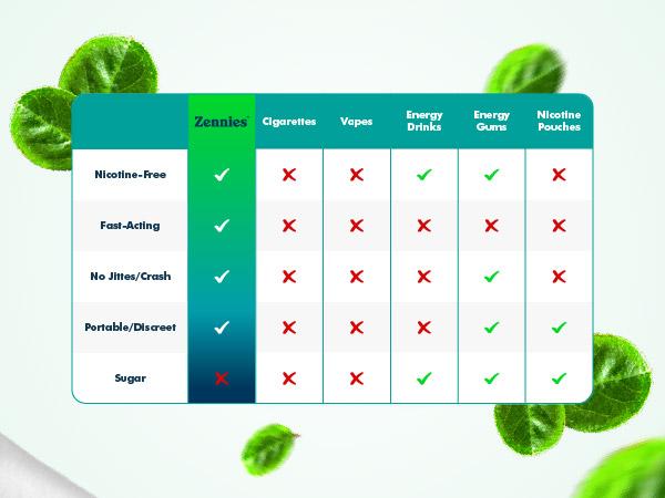 Frost & Fruit Set - Zennies by Parrox - Caffeine Nootropic Pouches (Wintergreen & Mango Blast Flavor) - No Nicotine, No Sugar, & All Natural - Fast Absorption for Energy, Focus, & Clarity - (Pack of 2) Frost & Fruit Set - Zennies by Parrox - Caffeine Nootropic Pouches (Wintergreen & Mango Blast Flavor) - No Nicotine, No Sugar, & All Natural - Fast Absorption for Energy, Focus, & Clarity - (Pack of 2)