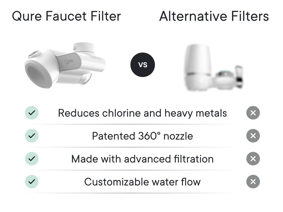 Qure Faucet Filter for Bathroom Sink Clearer Hydrated Skin Reduces Irritants Boosts Hydration Minimizes Breakouts & Irritation