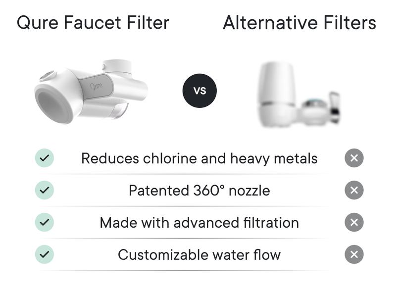 Qure Faucet Filter for Bathroom Sink Clearer Hydrated Skin Reduces Irritants Boosts Hydration Minimizes Breakouts & Irritation