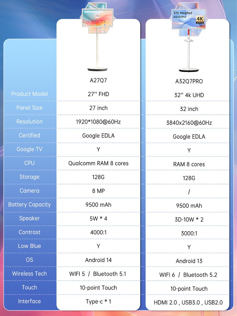KTC MegPad 32" 4K Touch Screen 3840*2160@60Hz Portable Monitor, Google EDLA-Certified,Google TV, Android 13, 8G RAM+128G Storage Octa- core CPU, 3D 20W Speakers, Built-in 9500mAh Battery, WiFi 6 Remote Mouse Contro, A32Q7Pro KTC MegPad 32" 4K Touch Screen 3840*2160@60Hz Portable Monitor, Google EDLA-Certified,Google TV, Android 13, 8G RAM+128G Storage Octa- core CPU, 3D 20W Speakers, Built-in 9500mAh Battery, WiFi 6 Remote Mouse Contro, A32Q7Pro