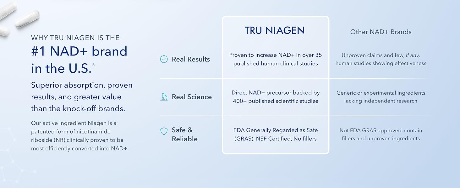 Tru Niagen 300mg - 30 ct | Capsules, Dietary Supplement | Clinically Proven NAD+ Booster