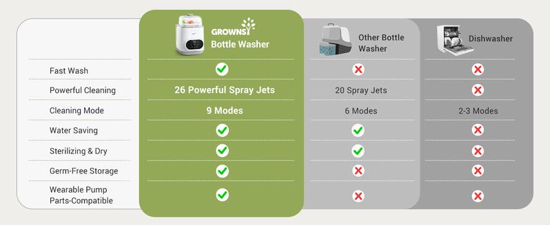 Grownsy EaseClean Bottle Washer Pro | All-in-One Bottle Washer & Sterilizer for Baby Bottles, Pump Parts & Baby Essentials | BPA Free | Plug-in