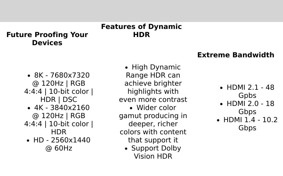 HDMI 2.1 Ultra High Speed 8K, 48Gbps, Resolution 120Hz with HDR Support