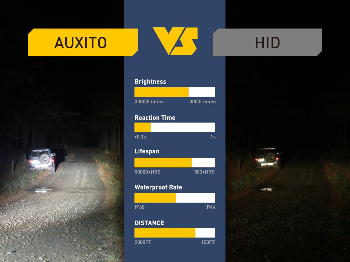 AUXITO Latest D3S D3R LED Headlight Bulbs, 30000Lumens 120W 6000K White 500% Brightness, Xenon HID Replacement Lights, CANbus Ready No Flicker,Plug and Play,Fog Light Bulbs, Pack of 2 AUXITO Latest D3S D3R LED Headlight Bulbs, 30000Lumens 120W 6000K White 500% Brightness, Xenon HID Replacement Lights, CANbus Ready No Flicker,Plug and Play,Fog Light Bulbs, Pack of 2