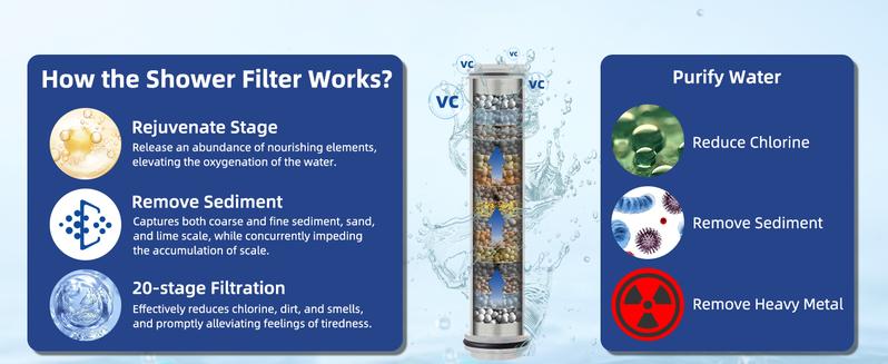 Hibbent Upgraded Filtered Handheld Shower Head, High Pressure 3 Sprays Handheld Showerhead with 20 Stage Filter, Remove Chlorine, with Shower Head Holder , 59'' Hose