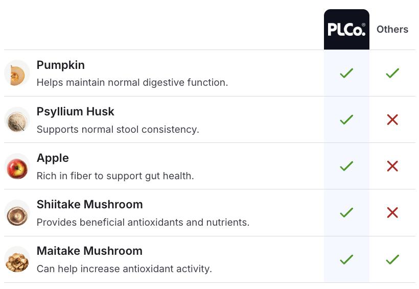 PetLabCo. Pumpkin Fiber Blend for Dogs - Digestive Support Supplement with Pumpkin, Tri-Mushroom Blend & Dietary Fiber for Gut Health, Colon Health, and normal Bowel Function PetLabCo. Pumpkin Fiber Blend for Dogs - Digestive Support Supplement with Pumpkin, Tri-Mushroom Blend & Dietary Fiber for Gut Health, Colon Health, and normal Bowel Function