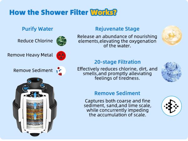 Hibbent Metal Filtered Shower Head, 6'' High Pressure RainShower Head, 20 Stage Shower Filter for Hard Water Softener, Bathroom Rainfall Shower Head to Remove Chlorine and Heavy Metals, Matte Black