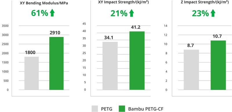Bambu PETG-CF, 3D Printing Filaments and Materials, Less Clumping and Stringing, Premium Print Surface, Improved Mechanical Properties & High Flexibility