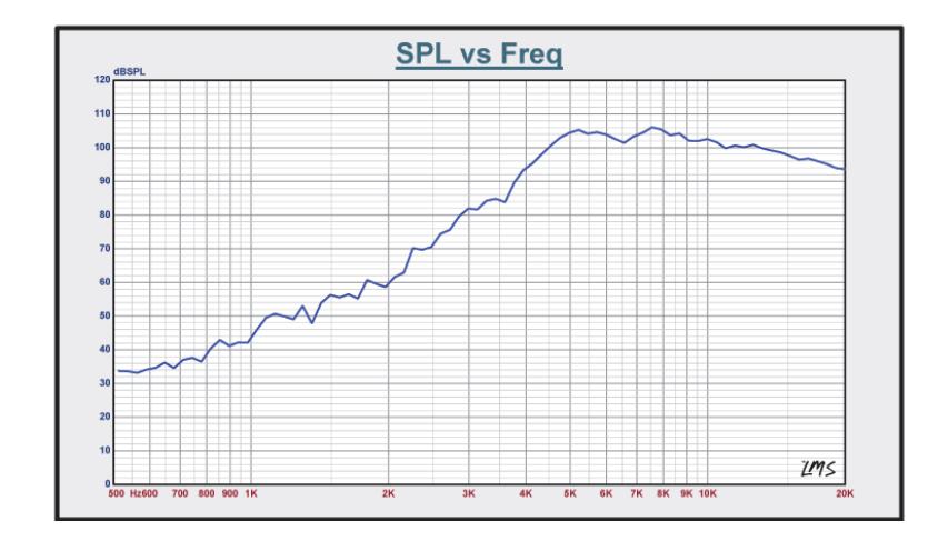 3.8" Super Bullet Tweeter 120W RMS 1" Aluminum 4-Ohm Vc