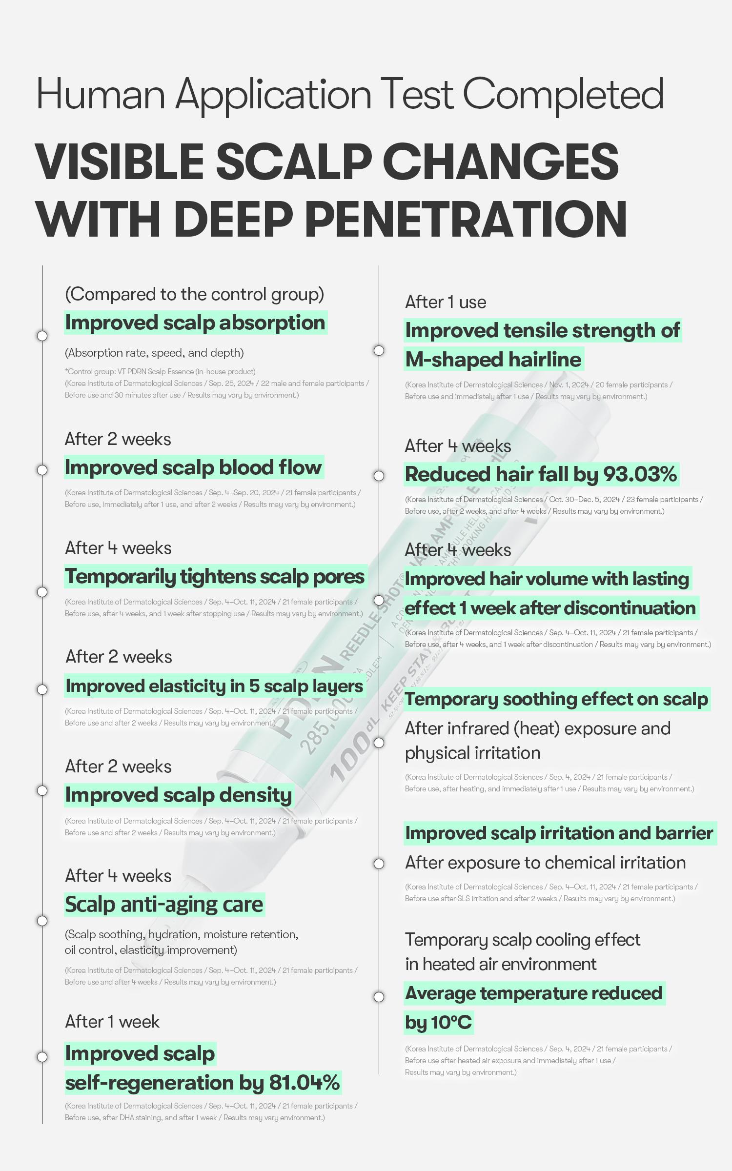 [VT Official] PDRN Reedle Shot Hair Ampoule | Hair Growth Hair loss treatment, Hair Loss Prevention, Scalp Health, OG Liquid Microneedling Reedle Shot, Enhanced Absorption Hair Serum Shot, PDRN & Caffein & Biotin & Rosemary Extract, Anti-aging Scalp No Ri