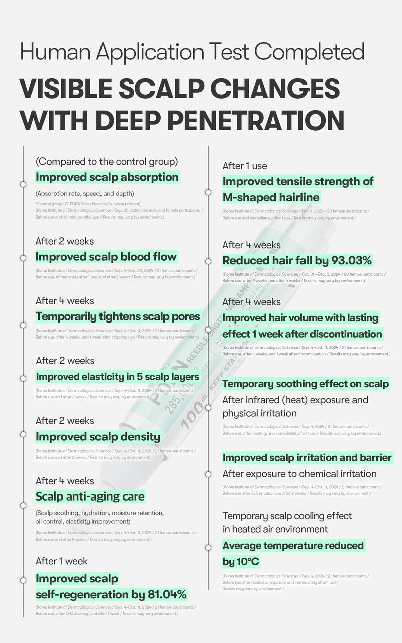 [VT Official] PDRN Reedle Shot Hair Ampoule | Hair Growth Hair loss treatment, Hair Loss Prevention, Scalp Health, OG Liquid Microneedling Reedle Shot, Enhanced Absorption Hair Serum Shot, PDRN & Caffein & Biotin & Rosemary Extract, Anti-aging Scalp No Ri