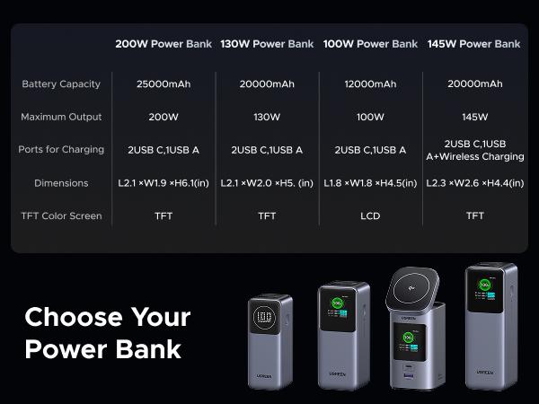 UGREEN 20000mAh 130W Power bank ,25000mAh 200W, 12000mAh 100W Fast Charging Powerbank, 65W Charger PD Super Fast Charging For iPhone 17/16/Macbook Air/Pro Lenovo Laptop, with LED Display Screen, TikTokShopBlackFriday ,Tiktokshopstockup