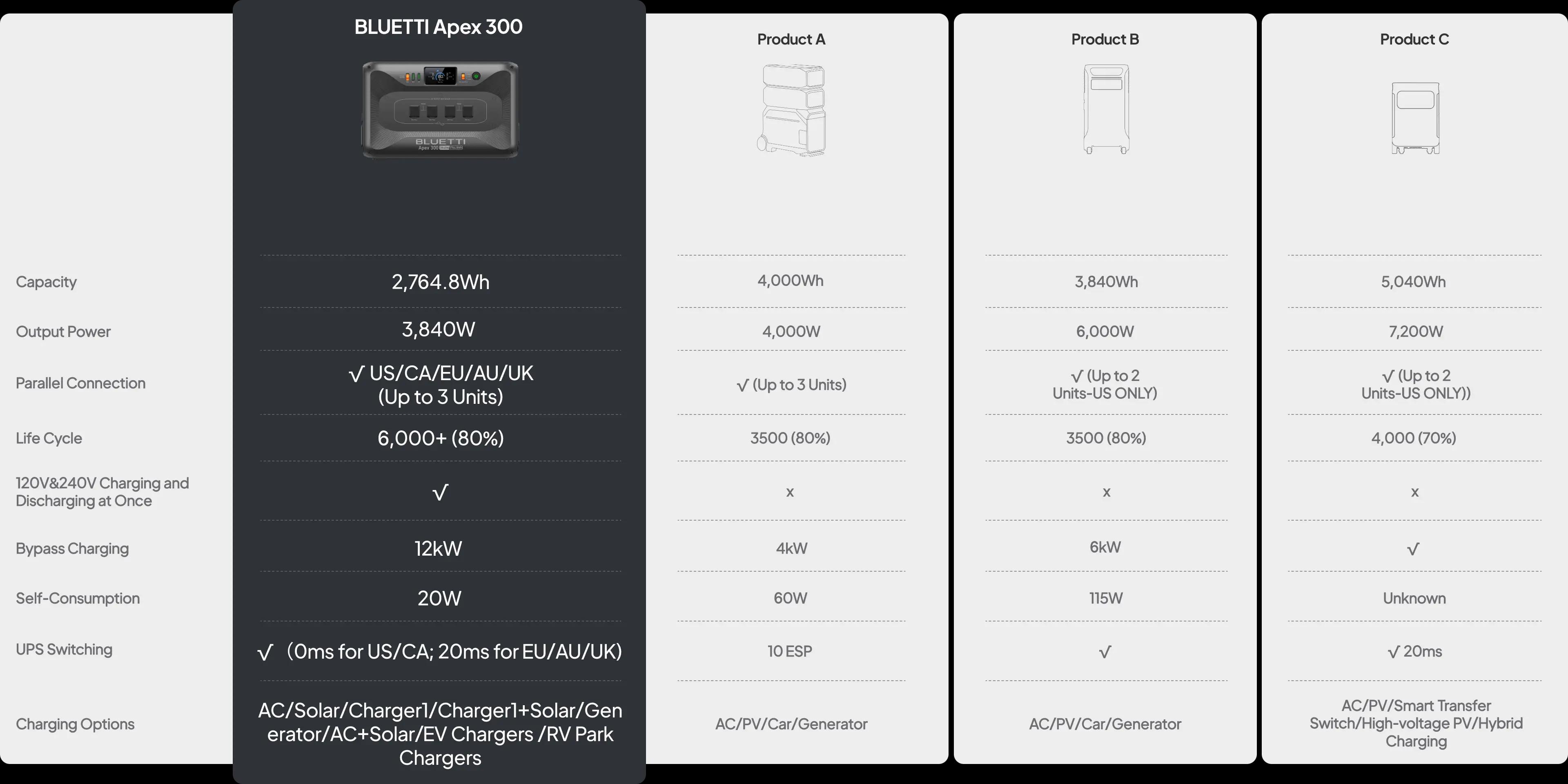 BLUETTI Apex 300 Solar Generator & B300K with Hub D1, 2764.8Wh LFP Battery Backup Power Station with 6 3840W AC Outlets, RV-Optimized DC Ports (50A Anderson), Ideal for Camping and RV Life