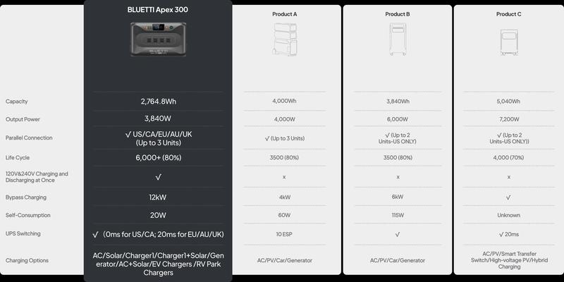 BLUETTI Apex 300 Solar Generator & B300K with Hub D1, 2764.8Wh LFP Battery Backup Power Station with 6 3840W AC Outlets, RV-Optimized DC Ports (50A Anderson), Ideal for Camping and RV Life BLUETTI Apex 300 Solar Generator & B300K with Hub D1, 2764.8Wh LFP Battery Backup Power Station with 6 3840W AC Outlets, RV-Optimized DC Ports (50A Anderson), Ideal for Camping and RV Life