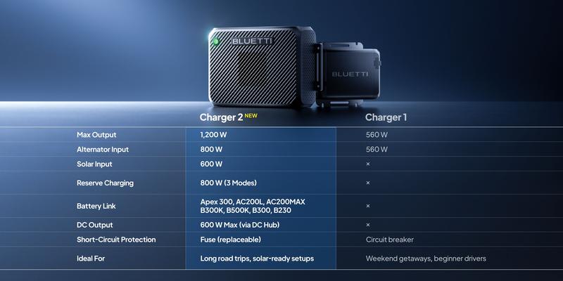 BLUETTI Charger 2 1200W Alternator & Solar Dual DC Charger 13× Faster Charging for Power Stations