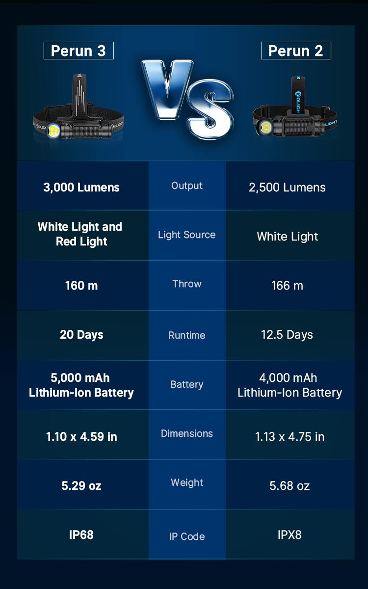 OLIGHT Perun 3 Headlamp 3000 Lumens White Light and Red Light