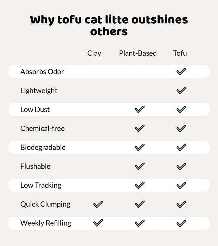 Tofu Cat Litter-Clumping, 100% Natural, Flushable, Dust-Free, Odor Control, Low Tracking, Not Suitable for Automatic Litter Boxes Clean