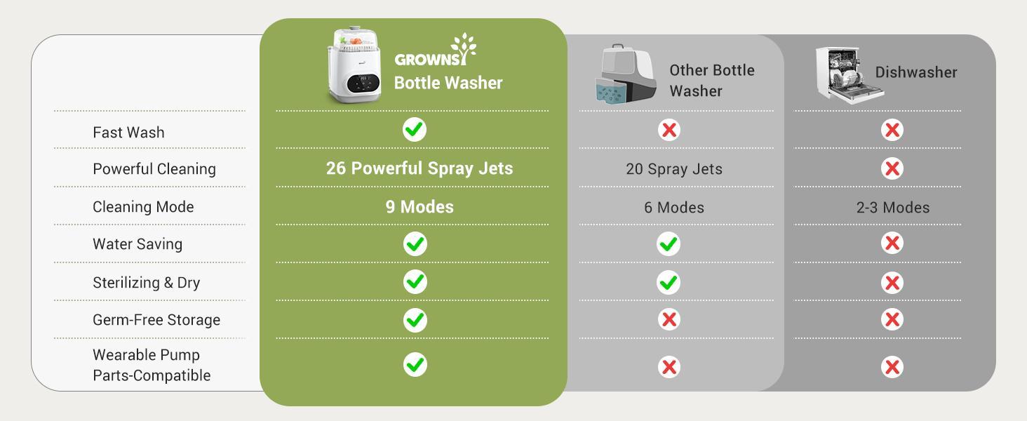 Grownsy Bottle Washer Pro, All-in-One Bottle Washer for Pump Parts,Baby Essentials,Toys, GROWNSY Bottle Sterilizer and Dryer
