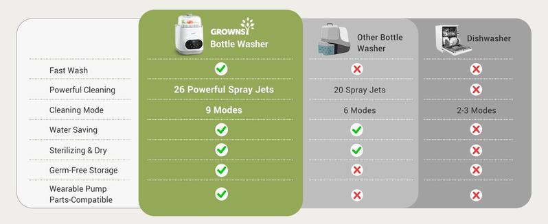 Grownsy Bottle Washer Pro, All-in-One Bottle Washer for Pump Parts,Baby Essentials,Baby Toys-Time Saving, 2025 new