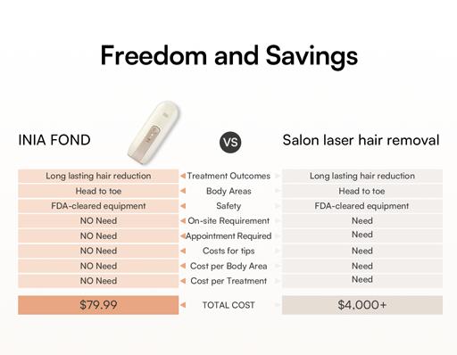 INIA FOND IPL At-Home Laser Hair Removal Device, Hair Root Elimination, 16.5J Energy, Unlimited Flashes, FDA Cleared, 2-Year Warranty, for Women and Men,Best Valentine's Day Gift for Her