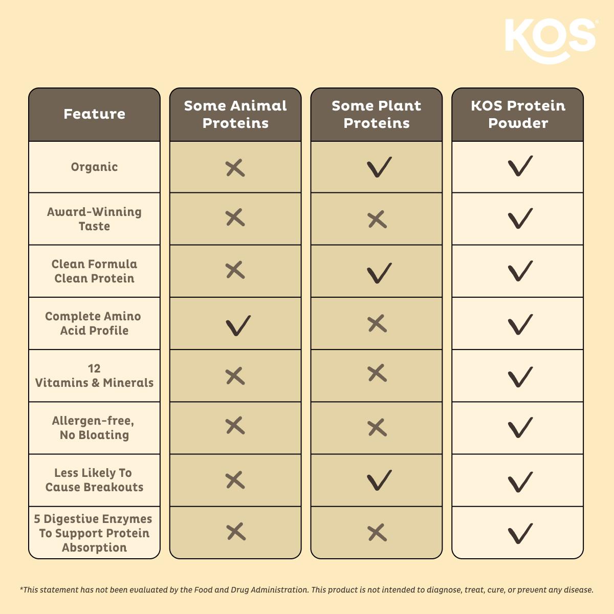 KOS Organic Superfood Plant Protein Powder, Vanilla Flavor — 20g Protein, 12 Vitamins & Minerals, No Erythritol, USDA Certified — Meal Replacement for Women and Men