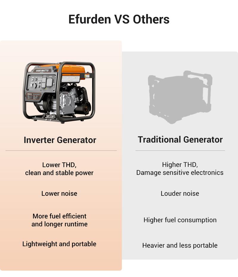 (Ships Within 24H) Efurden Power Equipment generadores de gasolina 4400 Watts Inverter Generator Gas Powered, Portable Open Frame Generator, Low Noise with ECO Mode and Inverter Technology, RV Ready, Emergency Home Backup