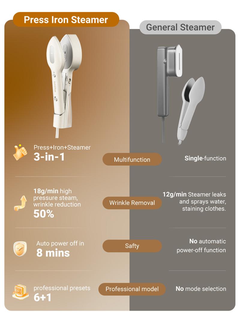 Jack ＆ Rose Travel Steamer Press Iron,110-220v Dual Voltage,6+1 Fabric Settings,No Ironing Board Required, Wrinkle Reduction,Portable Travel Size Steamer,for Global ＆ Europe Traveling