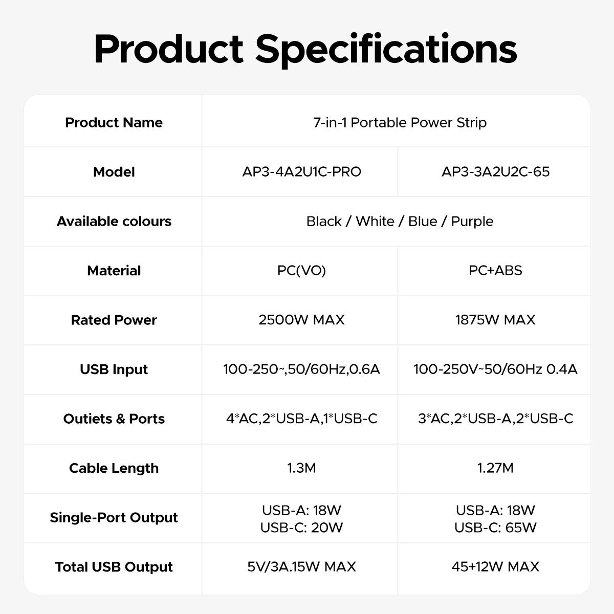 ORICO 7-in-1 Travel Power Strip, 3 AC Outlets + USB-C/USB-A Fast Charge (20W or 65W PD GaN), 4FT Wrapped Extension Cord, Flat Plug, Compact for Hotel, Dorm, Cruise, and MacBook/iPhone Devices - AP3 20W/65W