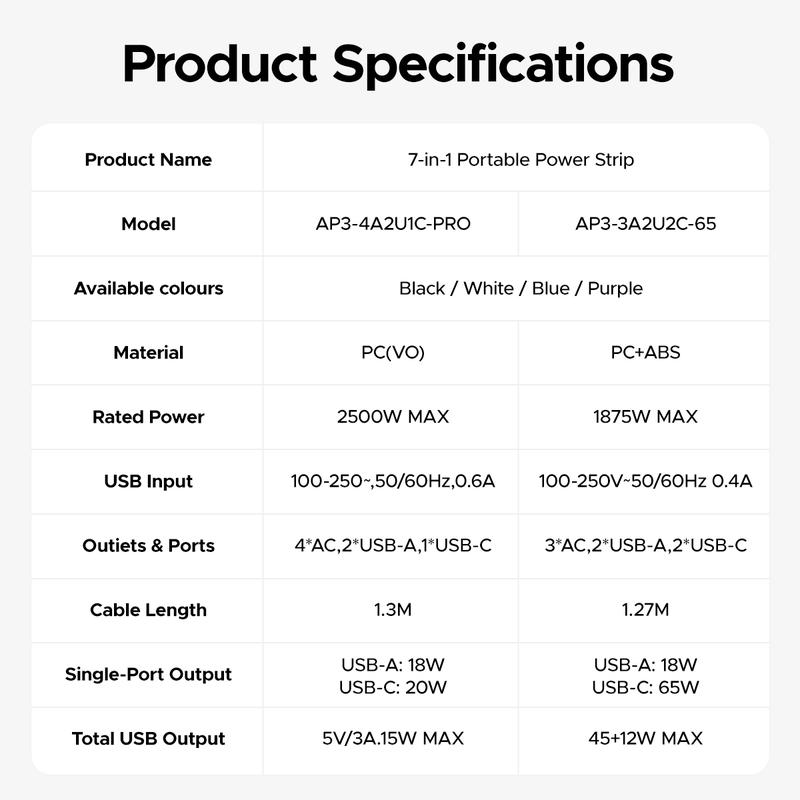 ORICO 7-in-1 Travel Power Strip, 3 AC Outlets + USB-C/USB-A Fast Charge (20W or 65W PD GaN), 4FT Wrapped Extension Cord, Flat Plug, Compact for Hotel, Dorm, Cruise, and MacBook/iPhone Devices - AP3 20W/65W