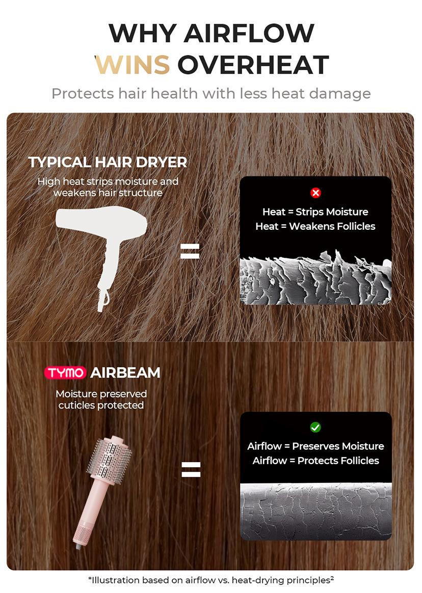 TYMO AIRBEAM 3.0 High-Speed Hair Dryer Brush for Frizz-Free Blowouts with Smoothing Comb and Ionic Technology, Gift Box Ready Personal Care Appliance; Blow Dryer with a Comb