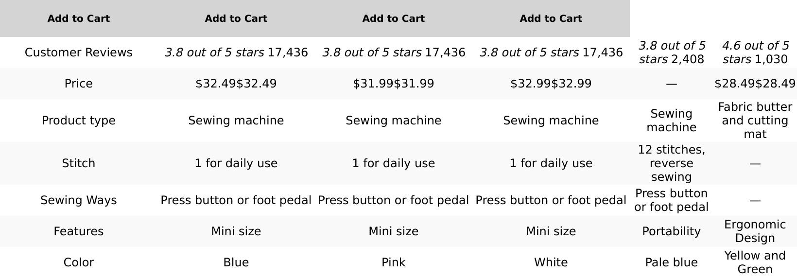 Magicfly Mini Sewing Machine with Extension Table, Dual Speed Portable Sewing Machine for Beginners with Light, Sewing Kit for Household Use, Blue