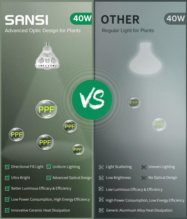 Sansi 40W Full Spectrum Grow Light, with Optical Lens and High PPF,with 5-Level Dimmable, Auto On Off 4 8 12 Hrs Timer for Seeding and Growing energy efficient Sansi 40W Full Spectrum Grow Light, with Optical Lens and High PPF,with 5-Level Dimmable, Auto On Off 4 8 12 Hrs Timer for Seeding and Growing energy efficient