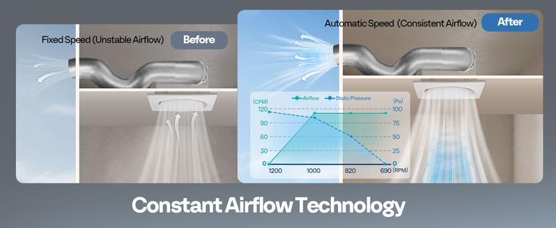 VIVOHOME Autoflow Bathroom Exhaust Fan with Light & Humidity Sensor (30-110-160CFM) - 2700K/4000K/5700K & Energy Efficient EC Motor, Constant Airflow (Install Kit, 4-in Duct)