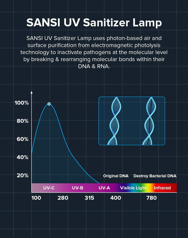 SANSI 18/27W UV Sterilization Lamp with 99.99% Sterilization Rate, Ozone-Free, Remote Control Timer, Eliminates Dust Mites & Bed Bugs