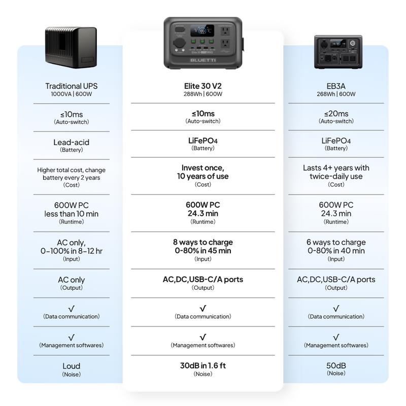 BLUETTI Elite 30 V2 Portable Solar Generator 288Wh Battery 600W AC Output 9 Ports for Camping & Backup Power Station
