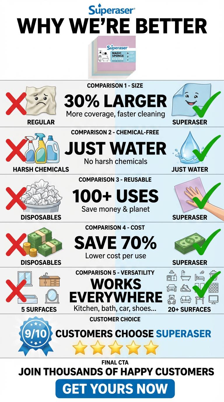 Superaser 10Pcs/20pcs Magic Eraser Sponge Multi Surface Reusable Cleaning Sponges Shoe Wall Magic Eraser Sponge Multi Purpose Stain Cleaning Sponge