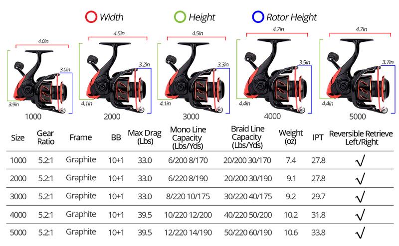 KastKing Sharky III Fishing Reel New Spinning Reel - Carbon Fiber 39.5 LBs Max Drag - 10+1 Stainless BB for Saltwater or Freshwater - Oversize Shaft - Super Value!