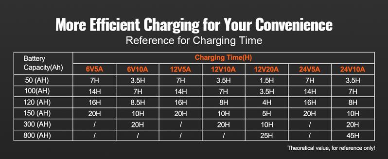 VEVOR Smart Battery Charger, Various specifications, Lithium LiFePO4 Lead-Acid (AGM / Gel / SLA) Car Battery Charger with LCD Display, Trickle Charger Maintainer Desulfator for Boat Motorcycle Lawn Mower Deep Cycle