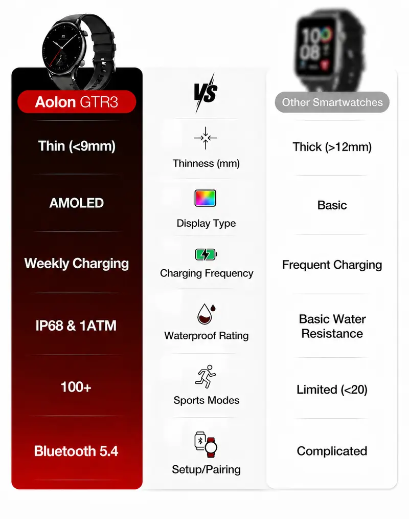 【Ultra-Slim】Aolon GTR3 Wearable Smartwatch: 1.43" AMOLED Display, Bluetooth Calls, Fitness & Sleep Tracking, 110+Sport Modes, IP68 Water Resistant, Fast Charging, 120-Hour Battery, iOS & Android, Great Gift for Men & Women. #sohochic#tiktokshopstockup