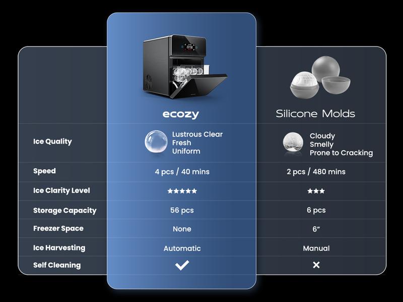 ecozy 2 Inch Clear Ice Ball Maker with CrystalFlux Technology, 4 pcs in 40 Mins, 144 pcs/Day, Sphere Ice Maker with Enhanced Insulation, Automatic Water Supply, Self-Cleaning, Automatic Ice Ball Maker for Whiskey & Bourbon