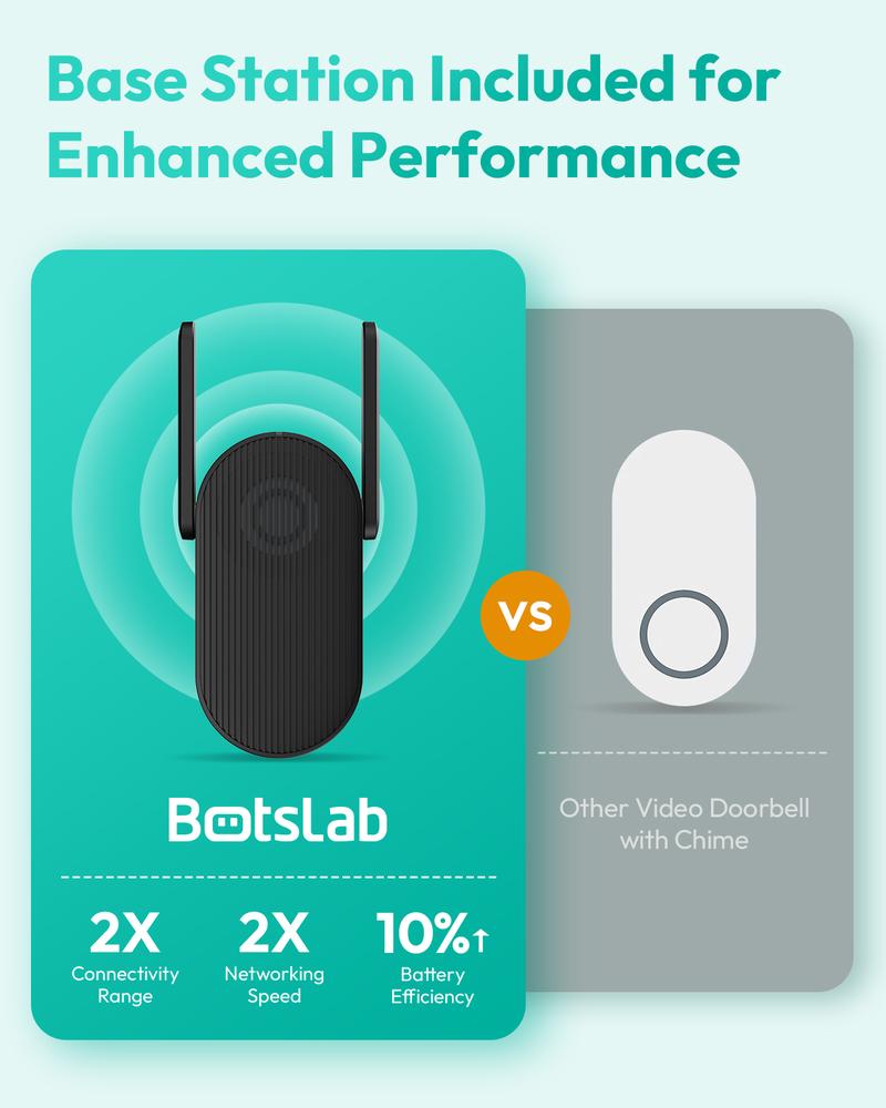 Botslab 2K Doorbell Camera Wireless 180° View 2-Way Audio AI Notifications 5200mAh Battery 2.4Ghz WiFi Secure Storage No Subscriptions Real-Time Communication
