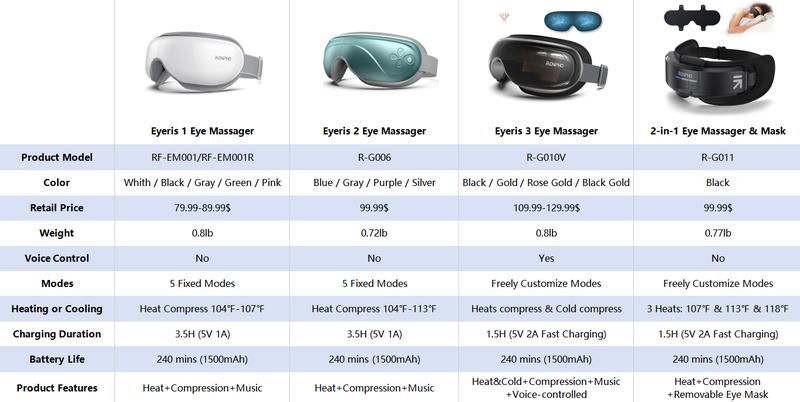 [Livestream Exclusive] RENPHO Eyeris 1 Eye Massager with Heat Self-Care Gifts, Valentines Day Choice for Her/Him