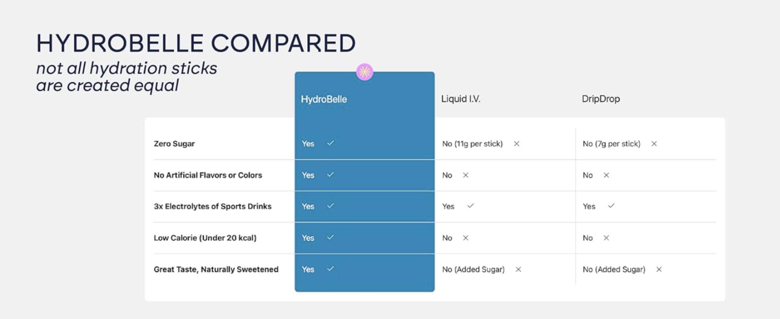 HydroBelle Electrolyte Sticks - Zero Sugar Coconut Water Powder, 32 Sticks, Vegan, Keto-Friendly, Natural Hydration for Fitness & Daily Wellness