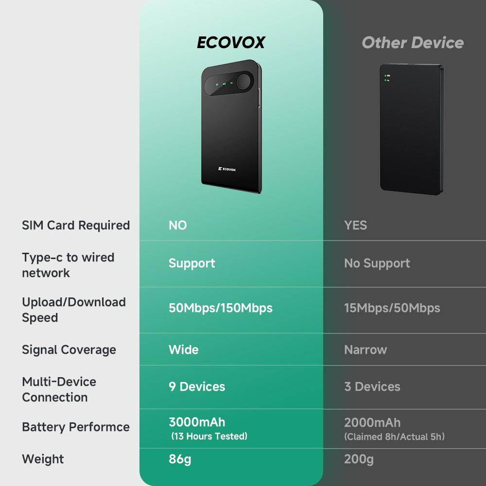 ECOVOX 2026 Upgraded Portable Mini WiFiHotspot 4G Data GlobalCoverage Tri-Band Car RV Travel Router with Extra-long Battery Life & Free 1GB Data Pocket WiFi