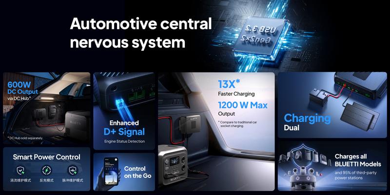 BLUETTI Charger 2 1200W Alternator & Solar Dual DC Charger 13× Faster Charging for Power Stations